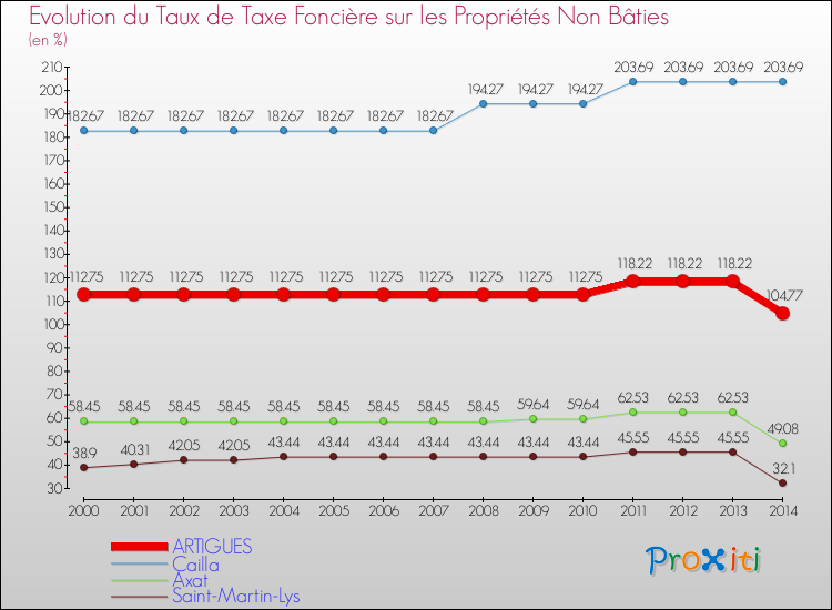Evolution du taux de la taxe foncière sur les immeubles et terrains non batis pour ARTIGUES et les communes proches de 2000 à 2014 Comparaison des taux de la taxe foncière sur les immeubles et terrains non batis pour ARTIGUES et les communes voisines de 2000 à 2014