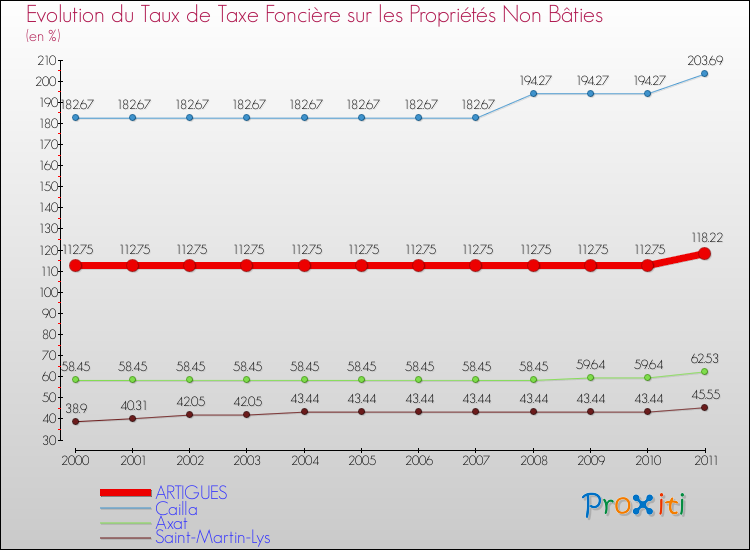 Evolution du taux de la taxe foncière sur les immeubles et terrains non batis pour ARTIGUES et les communes proches Comparaison des taux de la taxe foncière sur les immeubles et terrains non batis pour ARTIGUES et les communes voisines