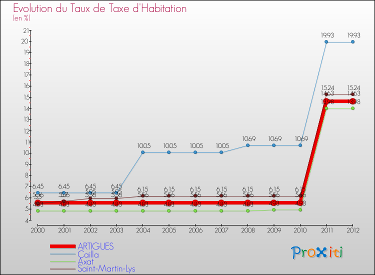 Evolution du taux de la taxe d'habitation pour ARTIGUES et les communes proches Comparaison des taux de la taxe d'habitation pour ARTIGUES et les communes voisines