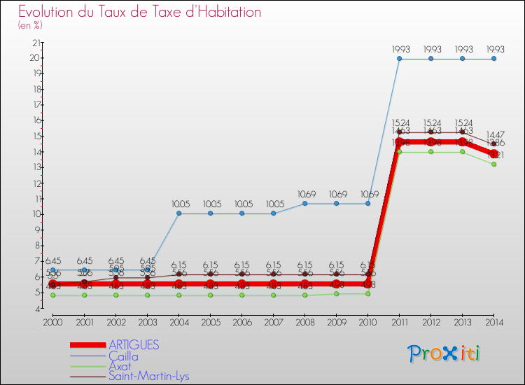 Evolution du taux de la taxe d'habitation pour ARTIGUES et les communes proches de 2000 à 2014 Comparaison des taux de la taxe d'habitation pour ARTIGUES et les communes voisines de 2000 à 2014