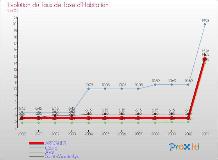 Evolution du taux de la taxe d'habitation pour ARTIGUES et les communes proches Comparaison des taux de la taxe d'habitation pour ARTIGUES et les communes voisines