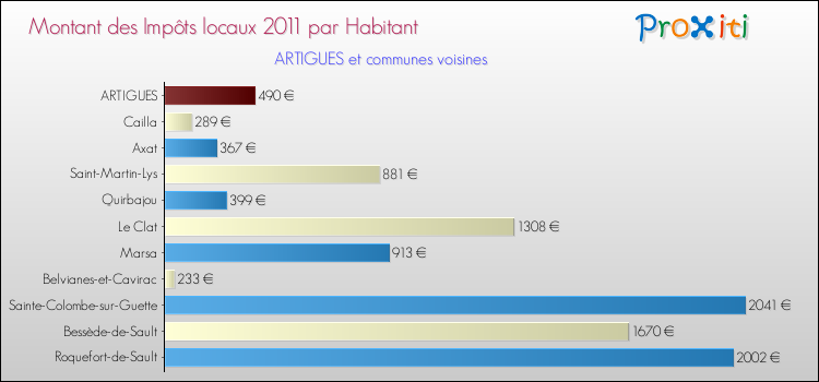 Montant des impôts locaux par Habitant pour ARTIGUES et les communes proches Comparaison des impôts locaux par habitant pour ARTIGUES et les communes voisines