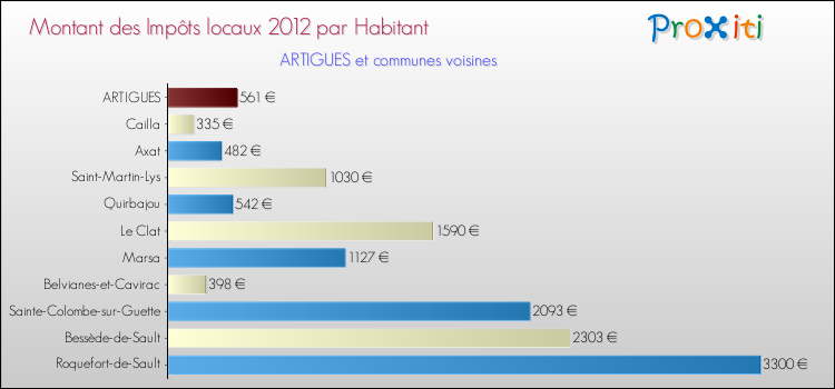 Montant des impôts locaux par Habitant pour ARTIGUES et les communes proches Comparaison des impôts locaux par habitant pour ARTIGUES et les communes voisines
