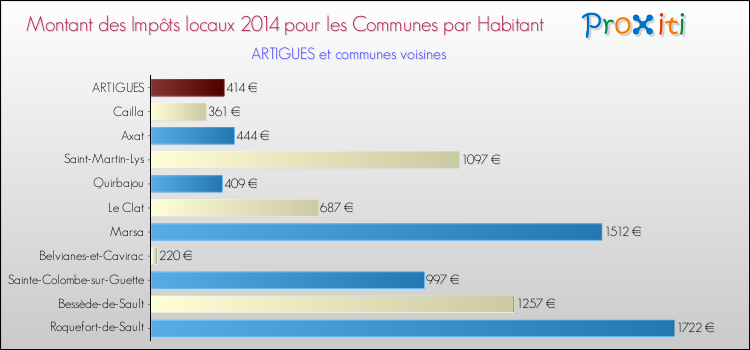 Montant des impôts locaux par Habitant pour ARTIGUES et les communes proches en 2014 Comparaison des impôts locaux par habitant pour ARTIGUES et les communes voisines en 2014