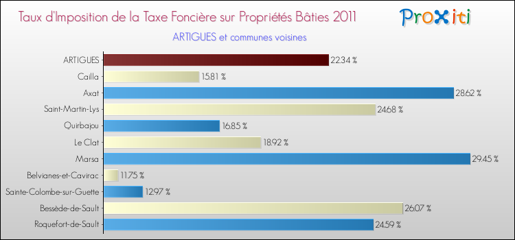 Taux d'imposition de la taxe foncière sur le bati 2011 pour ARTIGUES et les communes proches Comparaison des taux d'imposition de la taxe foncière sur le bati 2011 pour ARTIGUES et les communes voisines