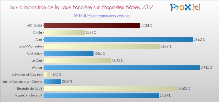 Taux d'imposition de la taxe foncière sur le bati 2012 pour ARTIGUES et les communes proches Comparaison des taux d'imposition de la taxe foncière sur le bati 2012 pour ARTIGUES et les communes voisines