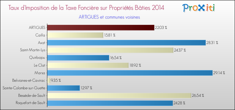 Taux d'imposition de la taxe foncière sur le bati 2014 pour ARTIGUES et les communes proches Comparaison des taux d'imposition de la taxe foncière sur le bati 2014 pour ARTIGUES et les communes voisines
