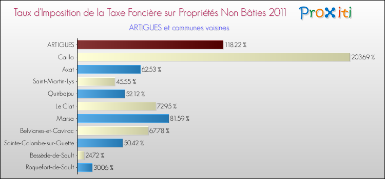 Taux d'imposition de la taxe foncière sur les immeubles et terrains non batis 2011 pour ARTIGUES et les communes proches Comparaison des taux d'imposition de la taxe foncière sur les immeubles et terrains non batis 2011 pour ARTIGUES et les communes voisines
