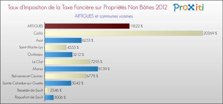 Taux d'imposition de la taxe foncière sur les immeubles et terrains non batis 2012 pour ARTIGUES et les communes proches Comparaison des taux d'imposition de la taxe foncière sur les immeubles et terrains non batis 2012 pour ARTIGUES et les communes voisines
