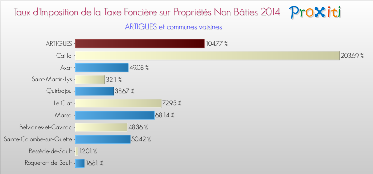 Taux d'imposition de la taxe foncière sur les immeubles et terrains non batis 2014 pour ARTIGUES et les communes proches Comparaison des taux d'imposition de la taxe foncière sur les immeubles et terrains non batis 2014 pour ARTIGUES et les communes voisines