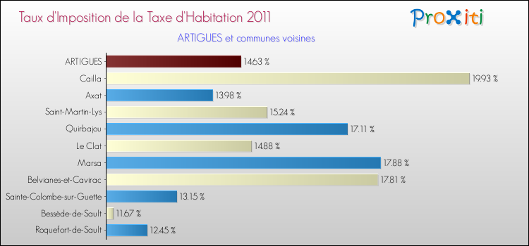 Taux d'imposition de la taxe d'habitation 2011 pour ARTIGUES et les communes proches Comparaison des taux d'imposition de la taxe d'habitation 2011 pour ARTIGUES et les communes voisines