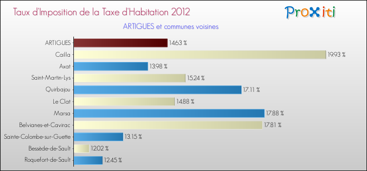 Taux d'imposition de la taxe d'habitation 2012 pour ARTIGUES et les communes proches Comparaison des taux d'imposition de la taxe d'habitation 2012 pour ARTIGUES et les communes voisines