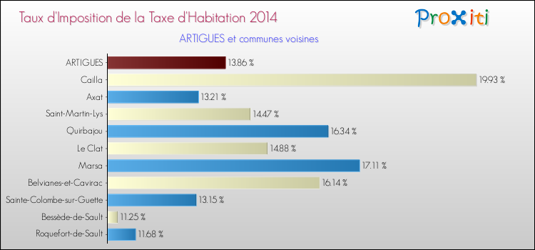 Taux d'imposition de la taxe d'habitation 2014 pour ARTIGUES et les communes proches Comparaison des taux d'imposition de la taxe d'habitation 2014 pour ARTIGUES et les communes voisines