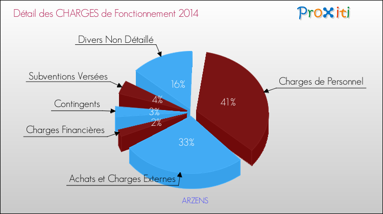 Décomposition des Charges de Fonctionnement 2014 de la commune de ARZENS Charges de Fonctionnement 2014 pour la commune de ARZENS