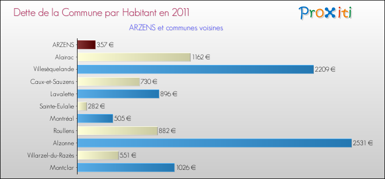 Dette par habitant de la commune en 2011 pour ARZENS et les communes proches Comparaison de la dette par habitant de la commune en 2011 pour ARZENS et les communes voisines