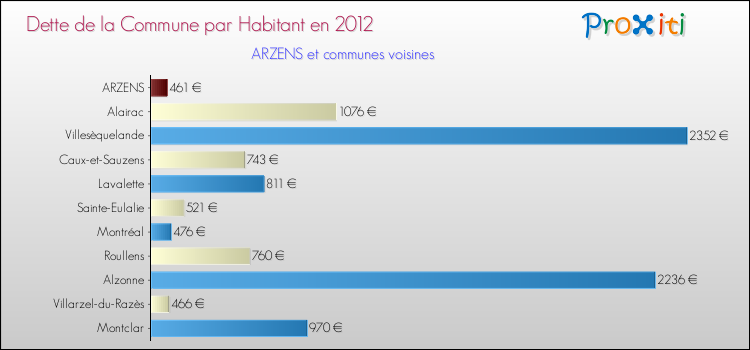 Dette par habitant de la commune en 2012 pour ARZENS et les communes proches Comparaison de la dette par habitant de la commune en 2012 pour ARZENS et les communes voisines