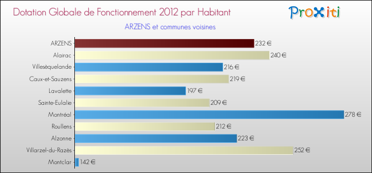 Montant des dotations globales de fonctionnement DGF par Habitant pour ARZENS et les communes proches Comparaison des des dotations globales de fonctionnement DGF par habitant pour ARZENS et les communes voisines