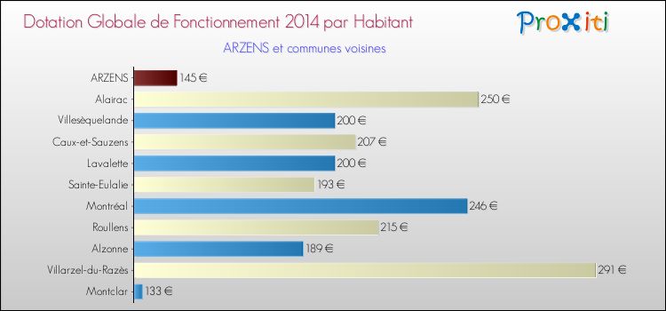 Montant des dotations globales de fonctionnement DGF par Habitant pour ARZENS et les communes proches en 2014. Comparaison des des dotations globales de fonctionnement DGF par habitant pour ARZENS et les communes voisines en 2014.