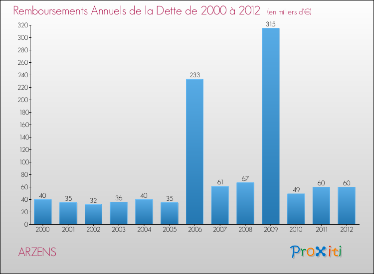 Evolution de l'annuité de la dette pour la commune de ARZENS de 2000 à 2012 Annuités de la dette pour ARZENS de 2000 à 2012