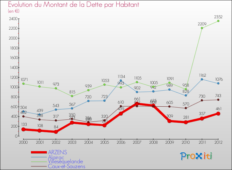 Evolution de la dette par habitant pour la commune de ARZENS et les communes proches de 2000 à 2012 Comparaison de la dette par habitant pour ARZENS et les communes voisines de 2000 à 2012