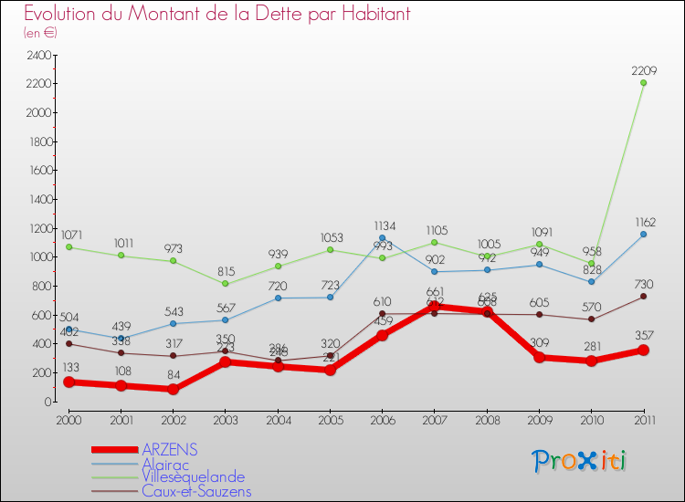 Evolution de la dette par habitant pour la commune de ARZENS et les communes proches Comparaison de la dette par habitant pour ARZENS et les communes voisines