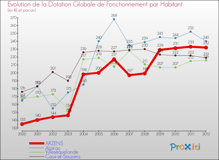 Evolution et montant de la dotation globale de fonctionnement par Habitant pour ARZENS et les communes proches Comparaison des dotations globales de fonctionnement par habitant pour ARZENS et les communes voisines