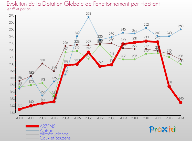 Evolution et montant de la dotation globale de fonctionnement par Habitant pour ARZENS et les communes proches de 2000 à 2014. Comparaison des dotations globales de fonctionnement par habitant pour ARZENS et les communes voisines de 2000 à 2014.
