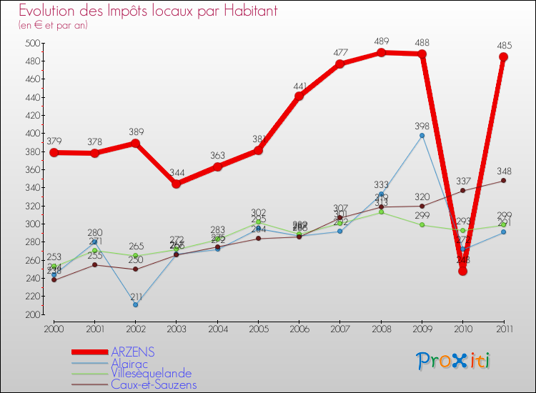 Evolution et montant des impôts locaux par Habitant pour ARZENS et les communes proches Comparaison des impôts locaux par habitant pour ARZENS et les communes voisines