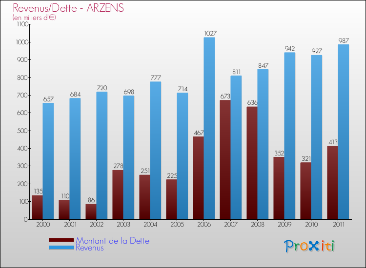 Evolution comparée de la dette et des revenus pour la commune de ARZENS de 2000 à 2011 Comparaison de la dette et des revenus pour ARZENS de 2000 à 2011