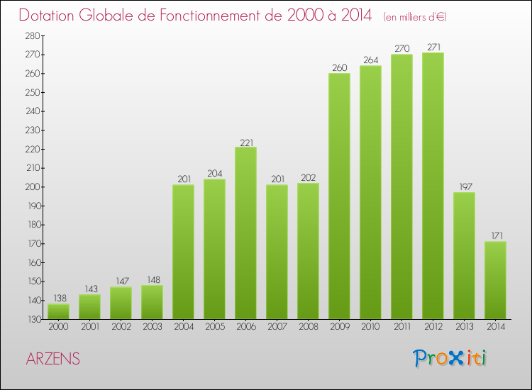 Evolution du montant de la Dotation Globale de Fonctionnement pour la commune de ARZENS de 2000 à 2014 Evolution du montant de la Dotation Globale de Fonctionnement pour ARZENS de 2000 à 2014