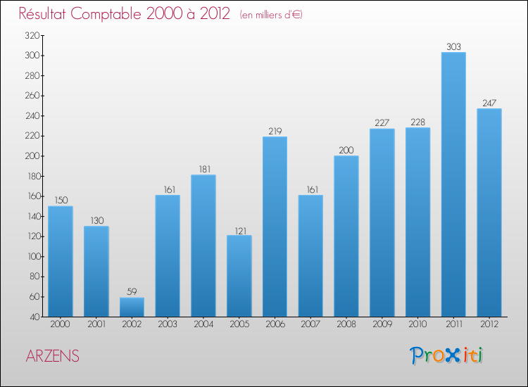 Evolution du résultat comptable pour la commune de ARZENS de 2000 à 2012 Evolution du résultat comptable pour ARZENS de 2000 à 2012