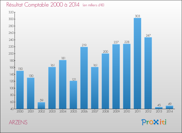 Evolution du résultat comptable pour la commune de ARZENS de 2000 à 2014 Evolution du résultat comptable pour ARZENS de 2000 à 2014