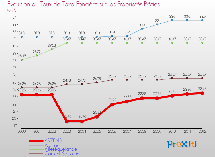Evolution du taux de la taxe foncière sur le bati pour ARZENS et les communes proches de 2000 à 2012 Comparaison des taux de taxe foncière sur le bati pour ARZENS et les communes voisines de 2000 à 2012
