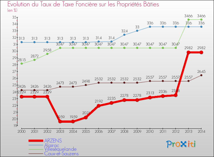 Evolution du taux de la taxe foncière sur le bati pour ARZENS et les communes proches de 2000 à 2014 Comparaison des taux de taxe foncière sur le bati pour ARZENS et les communes voisines de 2000 à 2014