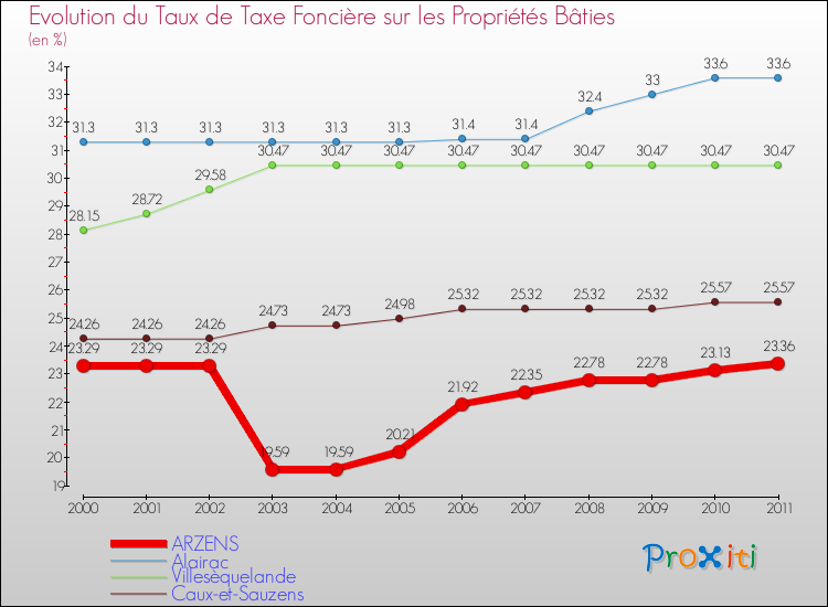 Evolution du taux de la taxe foncière sur le bati pour ARZENS et les communes proches Comparaison des taux de taxe foncière sur le bati pour ARZENS et les communes voisines