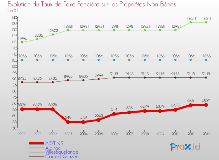 Evolution du taux de la taxe foncière sur les immeubles et terrains non batis pour ARZENS et les communes proches de 2000 à 2012 Comparaison des taux de la taxe foncière sur les immeubles et terrains non batis pour ARZENS et les communes voisines de 2000 à 2012