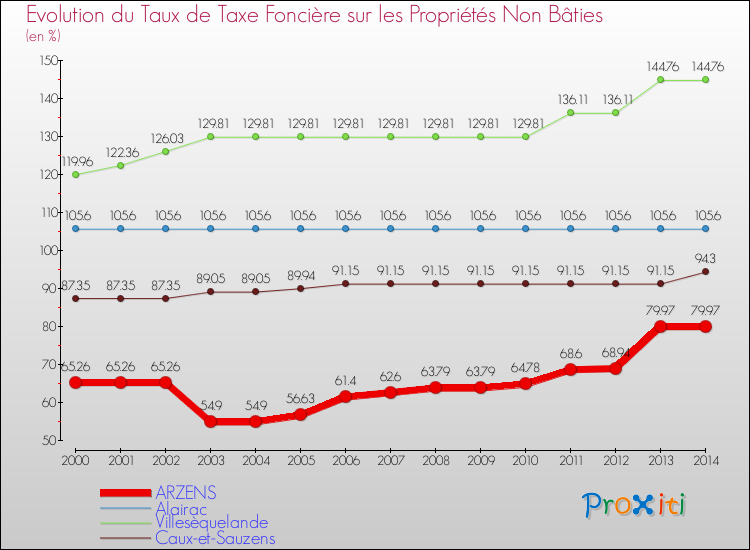 Evolution du taux de la taxe foncière sur les immeubles et terrains non batis pour ARZENS et les communes proches de 2000 à 2014 Comparaison des taux de la taxe foncière sur les immeubles et terrains non batis pour ARZENS et les communes voisines de 2000 à 2014