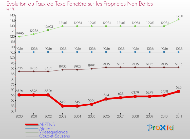 Evolution du taux de la taxe foncière sur les immeubles et terrains non batis pour ARZENS et les communes proches Comparaison des taux de la taxe foncière sur les immeubles et terrains non batis pour ARZENS et les communes voisines