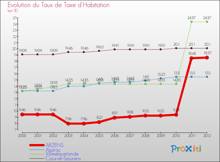 Evolution du taux de la taxe d'habitation pour ARZENS et les communes proches Comparaison des taux de la taxe d'habitation pour ARZENS et les communes voisines