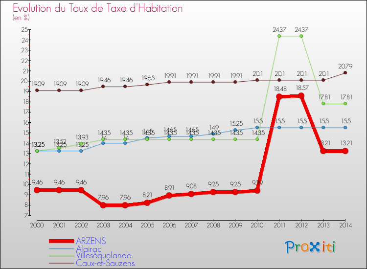 Evolution du taux de la taxe d'habitation pour ARZENS et les communes proches de 2000 à 2014 Comparaison des taux de la taxe d'habitation pour ARZENS et les communes voisines de 2000 à 2014