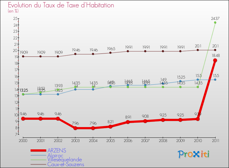 Evolution du taux de la taxe d'habitation pour ARZENS et les communes proches Comparaison des taux de la taxe d'habitation pour ARZENS et les communes voisines