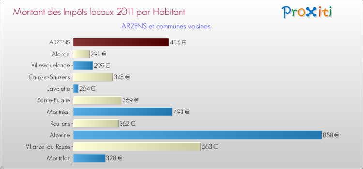 Montant des impôts locaux par Habitant pour ARZENS et les communes proches Comparaison des impôts locaux par habitant pour ARZENS et les communes voisines