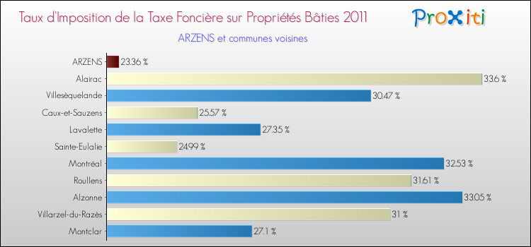 Taux d'imposition de la taxe foncière sur le bati 2011 pour ARZENS et les communes proches Comparaison des taux d'imposition de la taxe foncière sur le bati 2011 pour ARZENS et les communes voisines