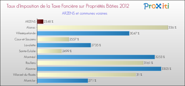 Taux d'imposition de la taxe foncière sur le bati 2012 pour ARZENS et les communes proches Comparaison des taux d'imposition de la taxe foncière sur le bati 2012 pour ARZENS et les communes voisines