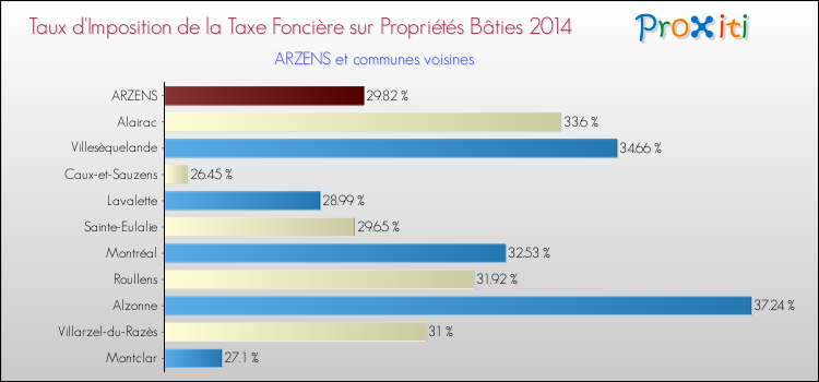 Taux d'imposition de la taxe foncière sur le bati 2014 pour ARZENS et les communes proches Comparaison des taux d'imposition de la taxe foncière sur le bati 2014 pour ARZENS et les communes voisines