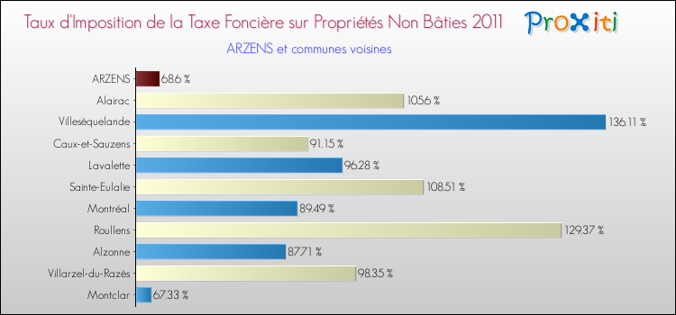 Taux d'imposition de la taxe foncière sur les immeubles et terrains non batis 2011 pour ARZENS et les communes proches Comparaison des taux d'imposition de la taxe foncière sur les immeubles et terrains non batis 2011 pour ARZENS et les communes voisines