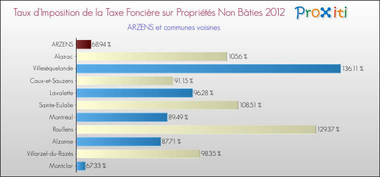 Taux d'imposition de la taxe foncière sur les immeubles et terrains non batis 2012 pour ARZENS et les communes proches Comparaison des taux d'imposition de la taxe foncière sur les immeubles et terrains non batis 2012 pour ARZENS et les communes voisines