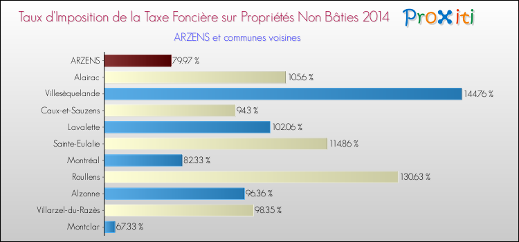 Taux d'imposition de la taxe foncière sur les immeubles et terrains non batis 2014 pour ARZENS et les communes proches Comparaison des taux d'imposition de la taxe foncière sur les immeubles et terrains non batis 2014 pour ARZENS et les communes voisines