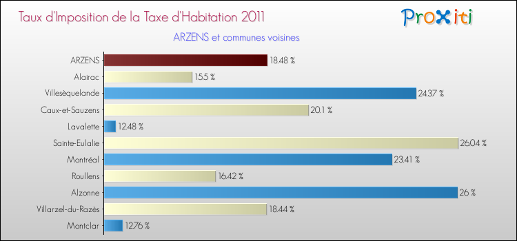 Taux d'imposition de la taxe d'habitation 2011 pour ARZENS et les communes proches Comparaison des taux d'imposition de la taxe d'habitation 2011 pour ARZENS et les communes voisines