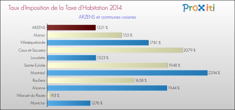 Taux d'imposition de la taxe d'habitation 2014 pour ARZENS et les communes proches Comparaison des taux d'imposition de la taxe d'habitation 2014 pour ARZENS et les communes voisines